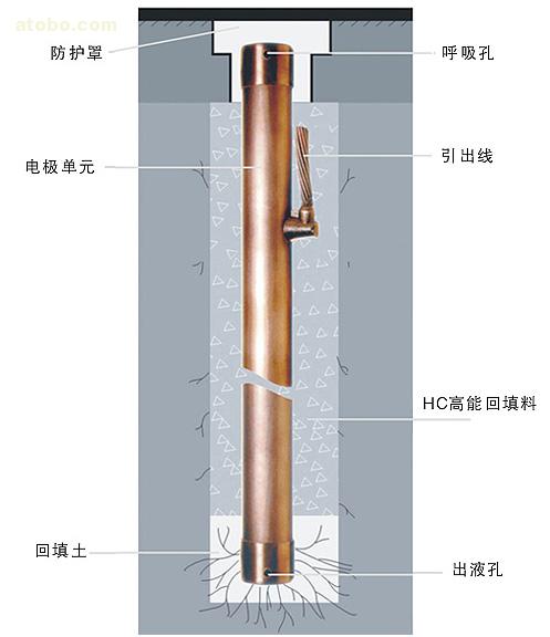 等离子接地极KBT-LJD